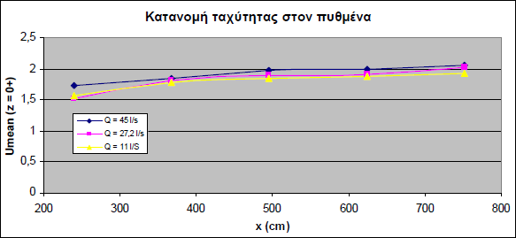 ΠΑΡΑΡΤΗΜΑ Β Διαγράμματα ελεύθερης επιφάνειας και ταχύτητας για την πειραματική δοκιμή. Σχήμα 1: Το προφίλ της ελεύθερης επιφάνειας κατά μήκος του μέσου του αγωγού, για την πειραματική δοκιμή.
