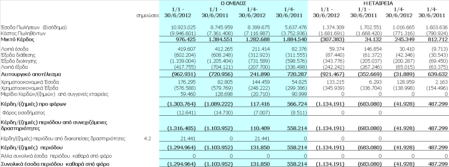 3. Ενδιάμεσες συνοπτικές καταστάσεις Ατομικές & Ενοποιημένες της 30 Ιουνίου 2012 (1 Ιανουαρίου ως 30 Ιουνίου 2012) 3.