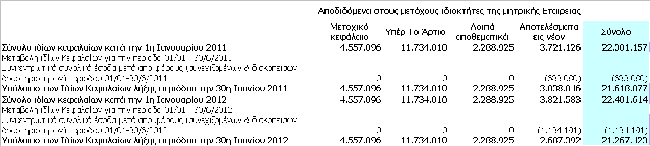 3.3 Ενοποιημένη κατάσταση μεταβολών ιδίων κεφαλαίων Ποσά σε Ευρώ 3.