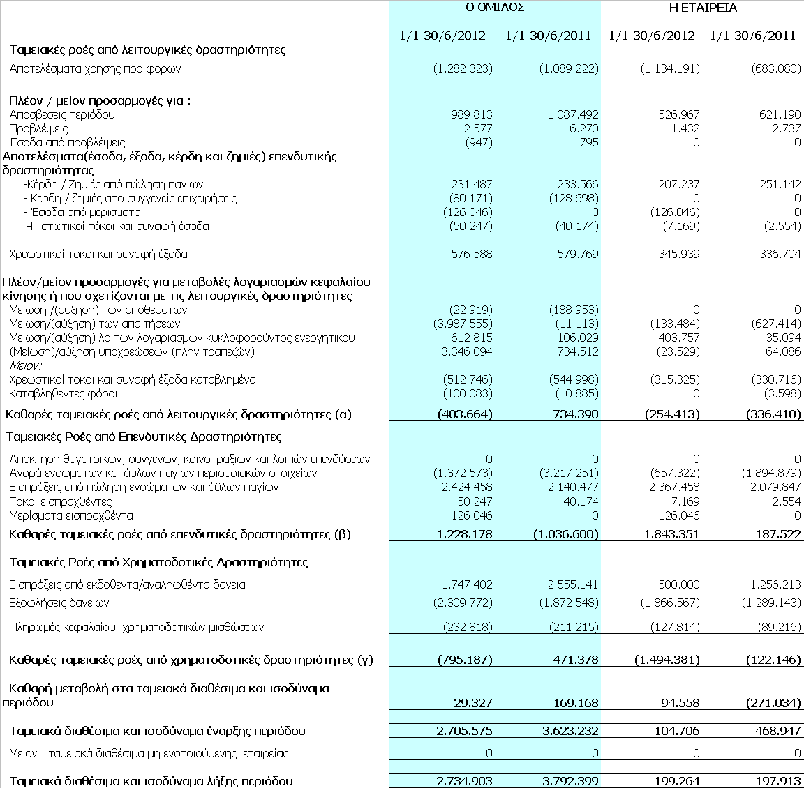 3.5 Κατάσταση ταμειακών ροών Ποσά σε Ευρώ Τυχούσες διαφορές στα