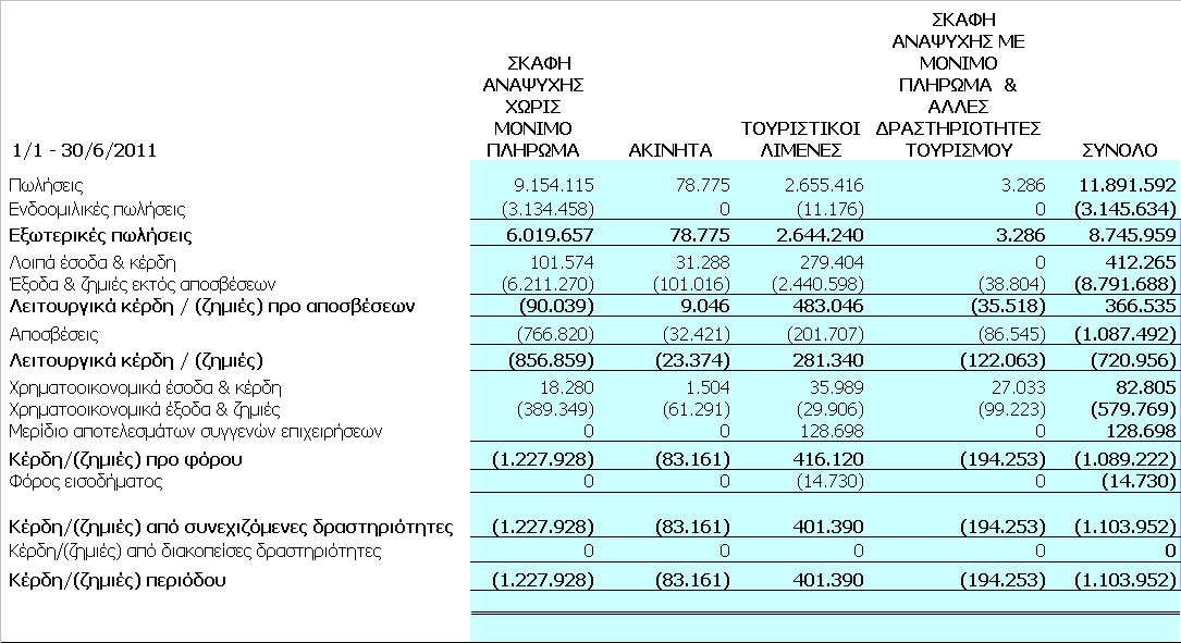 4.4 Οικονομικές πληροφορίες κατά λειτουργικό τομέα Τα αποτελέσματα του Ομίλου