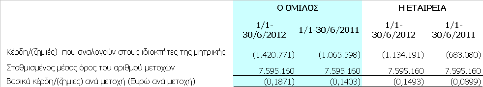 4.8 Κέρδη / (ζημιές) ανά μετοχή Η Μητρική Εταιρεία έχει εκδώσει μόνο κοινές ονομαστικές μετοχές. Κάθε κοινή μετοχή έχει τα ίδια δικαιώματα με τις άλλες κοινές μετοχές.