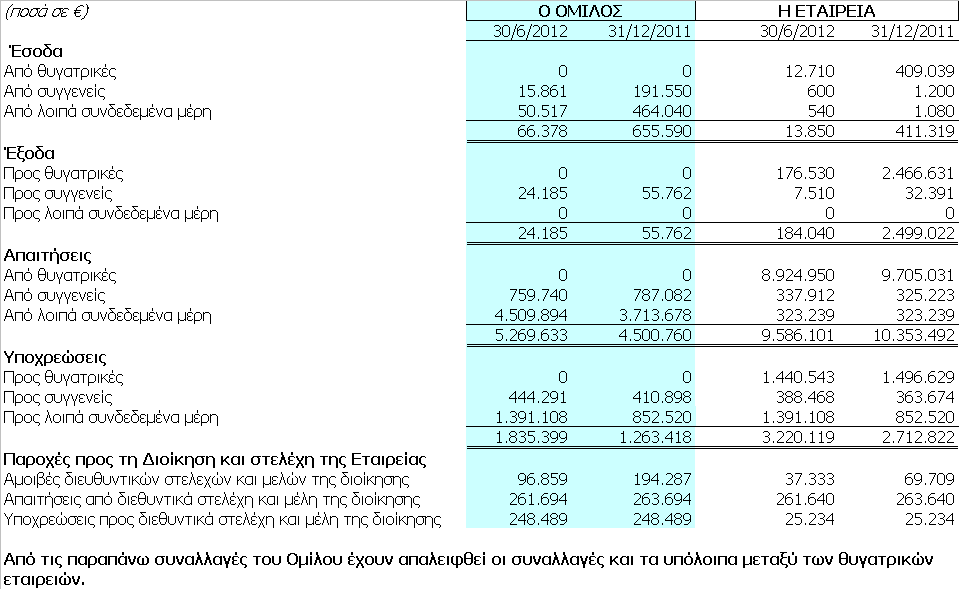 4.9.5 Οι συναλλαγές του Ομίλου και της Εταιρείας σωρευτικά, από την έναρξη ως την λήξη της τρέχουσας περιόδου, προς και από τα συνδεδεμένα μέρη, όπως αυτά ορίζονται από το ΔΛΠ 24 έχουν όπως παρακάτω: