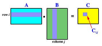 Πολλαπλασιασμός πινάκων με Unix shared memory Υποθέστε Α και Β είναι λ Χ μ και μ Χ ν πίνακες. Το προϊόν τους, C =Α *Β είναι ένας λ Χ ν πίνακας.