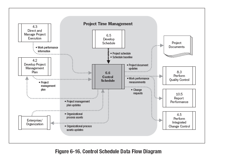 Σχεδιάγραμμα 35 ο : Έλεγχος χρονοδιαγράμματος, διάγραμμα ροής. Πηγή: A Guide to the PMBOK (Project Management Institute, 2008) Ενότητα 3.