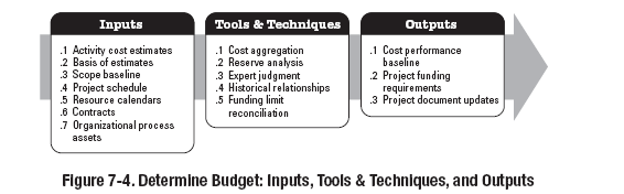 Σχεδιάγραμμα 38 ο : Εκτίμηση κόστους, διάγραμμα ροής. Πηγή: A Guide to the PMBOK (Project Management Institute, 2008) 3.7.