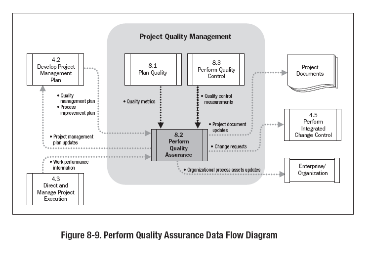 Σχεδιάγραμμα 46 ο : Εκτέλεση διασφάλισης ποιότητας, διάγραμμα ροής. A Guide to the PMBOK (Project Management Institute, 2008)