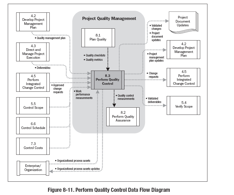 Σχεδιάγραμμα 48 ο : Εκτέλεση ελέγχου ποιότητας, διάγραμμα ροής. Πηγή: A Guide to the PMBOK (Project Management Institute, 2008) Ενότητα 3.