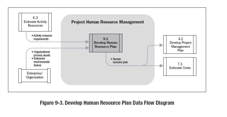 Σχεδιάγραμμα 50ο: Ανάπτυξη προγραμματισμού ανθρώπινου δυναμικού, είσοδοι, εργαλεία και τεχνικές, έξοδοι.