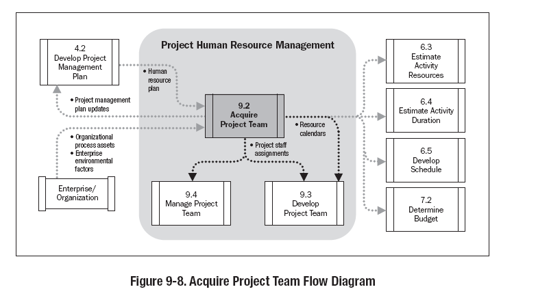 Πηγή: A Guide to the PMBOK (Project Management Institute, 2008) 3.9.