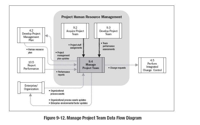 Σχεδιάγραμμα 57 ο : Διοίκηση ομάδας έργου, διάγραμμα ροής. Πηγή: A Guide to the PMBOK (Project Management Institute, 2008) Ενότητα 3.