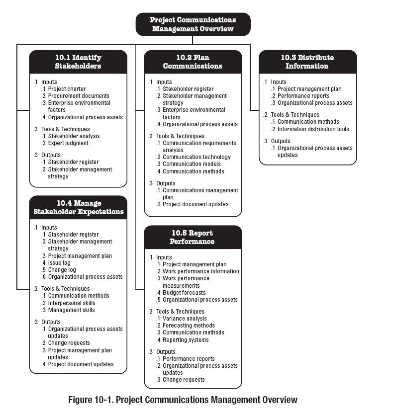 Σχεδιάγραμμα 58 ο : Διαχείριση επικοινωνιών έργου, επισκόπηση. Πηγή: A Guide to the PMBOK (Project Management Institute, 2008) 3.10.