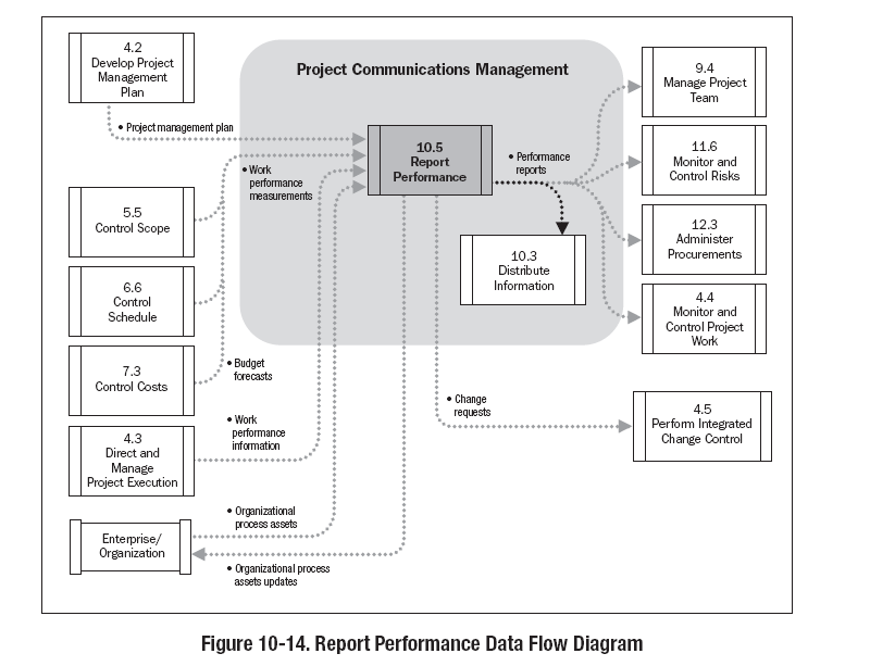 Σχεδιάγραμμα 67 ο : Αναφορά απόδοσης, είσοδοι, εργαλε ία και τεχνικές, έξοδοι. Πηγή: A Guide to the PMBOK (Project Management Institute, 2008) Σχεδιάγραμμα 68 ο : Αναφορά απόδοσης, διάγραμμα ροής.