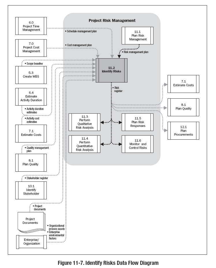 Σχεδιάγραμμα 72 ο : Προσδιορισμός κινδύνων, είσοδοι, εργαλεία και τεχνικές, έξοδοι.