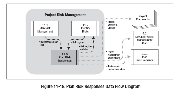 Σχεδιάγραμμα 79 ο : Σχεδιασμός απόκρισης σε κινδύνους, διάγραμμα ροής. Πηγή: A Guide to the PMBOK (Project Management Institute, 2008) 3.11.