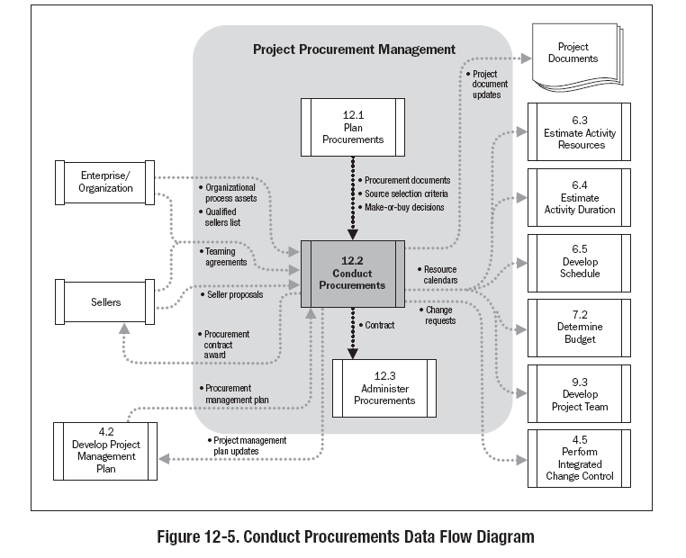 Σχεδιάγραμμα 85 ο : Διεξαγωγή αγορών, είσοδοι, εργαλεία και τεχνικές, έξοδοι. Πηγή: A Guide to the PMBOK (Project Management Institute, 2008) Σχεδιάγραμμα 86 ο : Διεξαγωγή αγορών, διάγραμμα ροής.