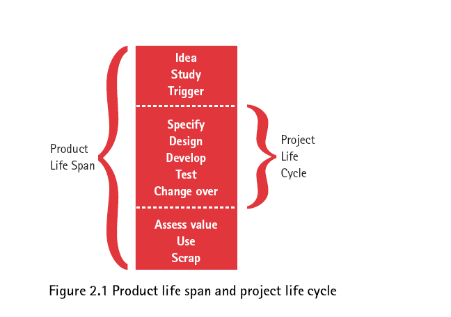 Σχεδιάγραμμα 92 ο : Διάρκεια ζωής προϊόντος και κύκλος ζωής έργου Πηγή: Prince2 (Office of Government Commerce, 2002) 4.2.2 Το φυσικό αντικείμενο του Prince2 Το Σχεδιάγραμμα 93 δείχνει την εφαρμογή του PRINCE2 σε μια επιχείρηση και το περιβάλλον του έργου.