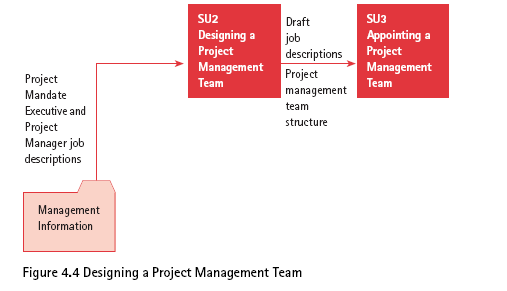 Πηγή: Prince2 (Office of Government Commerce, 2002) 4.4.5.