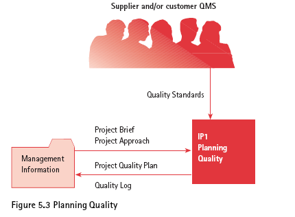 4.5.4 Ποιότητα Σχεδιασμού (ΙΡ1) 4.5.4.1 Θεμελιώδεις αρχές Ένας βασικός παράγοντας για την επιτυχία κάθε έργου είναι όταν η έκβαση του έργου συμβαδίζει με τις προσδοκίες ποιότητας του πελάτη.