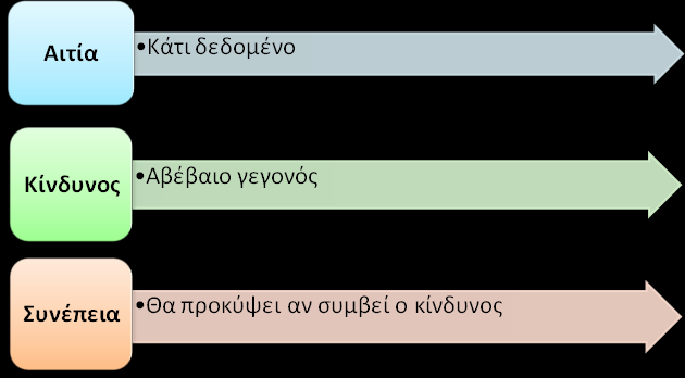 Σχεδιάγραμμα 5 ο : Ανάλυση κινδύνων ενός έργου ΑΠΕΙΛΗ ή ΕΥΚΑΙΡΙΑ Πηγή: (Θεμιστοκλέους, 2012:Διάλεξη 5 η ) 2.3.