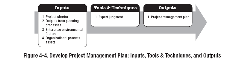 Σχεδιάγραμμα 11 ο : Ανάπτυξη σχεδίου έργου, είσοδοι, εργαλεία και τεχνικές, έξοδοι Πηγή: A Guide to the PMBOK (Project Management Institute, 2008) 3.4.