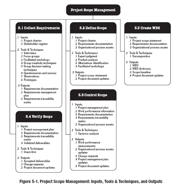Σχεδιάγραμμα 16 ο : Διαχείριση Φυσικού Αντικειμένου Έργου, επισκόπηση. Πηγή: A Guide to the PMBOK (Project Management Institute, 2008) 3.5.