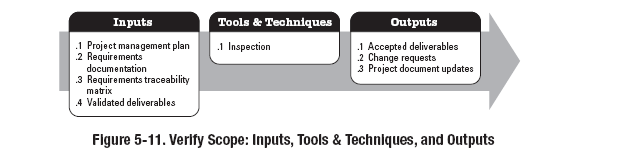 Σχεδιάγραμμα 19 ο :Δημιουργία δομής ανάλυσης εργασιών, είσοδοι, εργαλεία και τεχνικές, έξοδοι. Πηγή: A Guide to the PMBOK (Project Management Institute, 2008) 3.5.