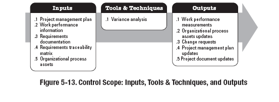 Σχεδιάγραμμα 22 ο : Έλεγχος φυσικού αντικειμένου, είσοδοι, εργαλεία και τεχνικές, έξοδοι. Πηγή: A Guide to the PMBOK (Project Management Institute, 2008) Ενότητα 3.