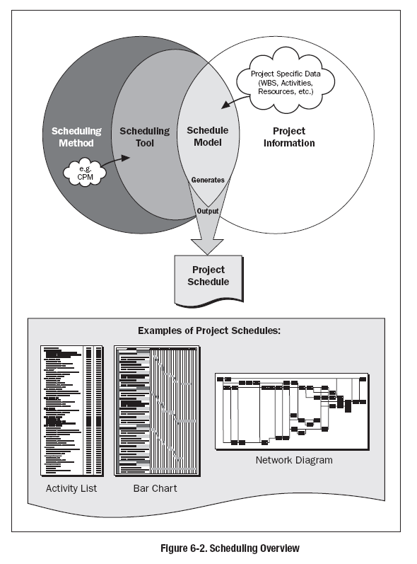 Σχεδιάγραμμα 24 ο : Επισκόπηση χρονοδιαγράμματος. Πηγή: A Guide to the PMBOK (Project Management Institute, 2008) 3.6.