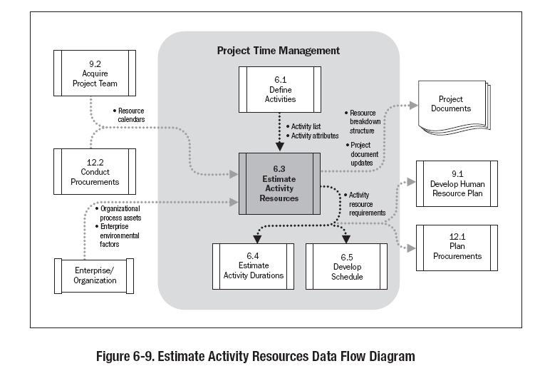 Σχεδιάγραμμα 29 ο : Εκτίμηση παραγωγικού δυναμικού δραστηριοτήτων, διάγραμμα ροής. Πηγή: A Guide to the PMBOK (Project Management Institute, 2008) 3.6.