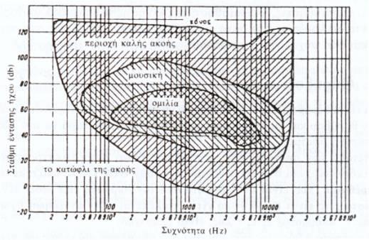 που αντιλαμβάνεται ο άνθρωπος για όλες τις συχνότητες του ανθρώπινου ακουστικού φάσματος. Οι καμπύλες αυτές είναι γνωστές και ως καμπύλες Fletcher και Munson.