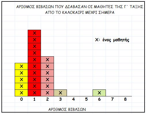 Για παράδειγμα, για το γάλα, μπορεί ο κάθε μαθητής, ξεχωριστά, να καταγράψει σε ένα καρτελάκι το υλικό της συσκευασίας, τη μορφή της, το μέγεθός της, το είδος του γάλατος κ.λπ.