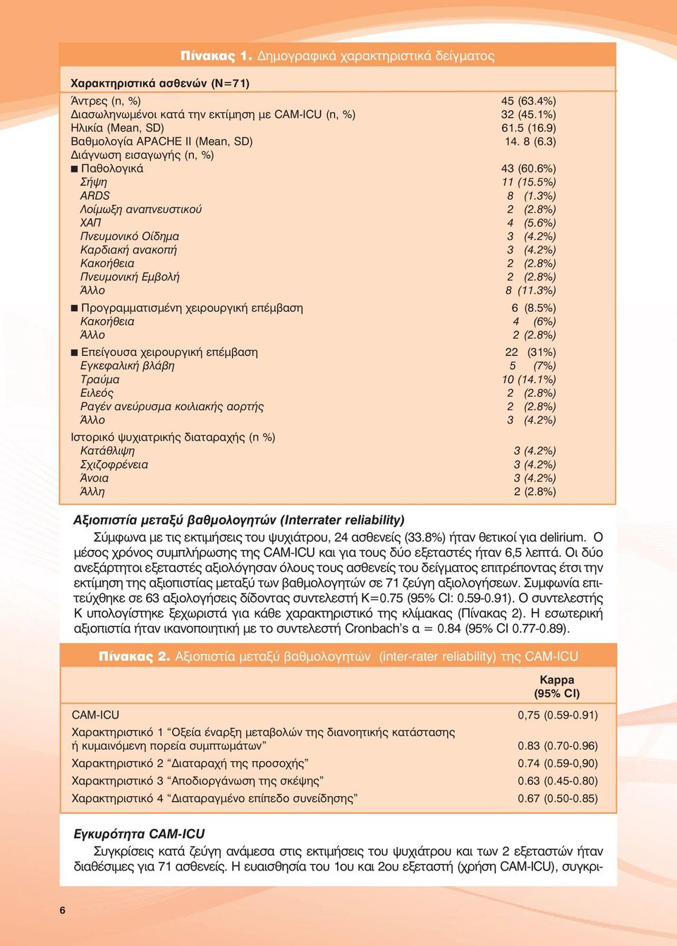 2%) Καρδιακή ανακοπή 3 (4.2%) Κακοήθεια 2 (2.8%) Πνευµονική Εµβολή 2 (2.8%) Άλλο 8 (11.3%) Προγραµµατισµένη χειρουργική επέµβαση 6 (8.5%) Κακοήθεια 4 (6%) Άλλο 2 (2.