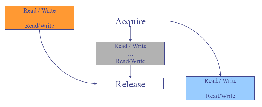 Weak Ordering vs