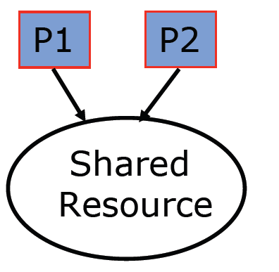 Η ανάγκη για συγχρονισμό Αρκούν τα coherence protocols και τα consistency models για