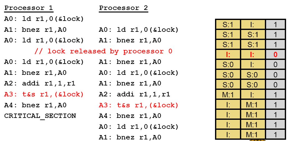 Απόδοση Test-and-Test-and-Set Lock Ο P0 κάνει release το lock, και κάνει invalidate την αντίστοιχη