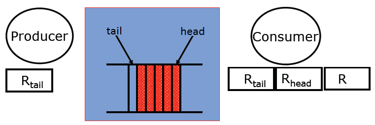 Παράδειγμα 2 Producer posting Item x: Load R tail,(tail) Store (R tail ),x R tail =R tail +1 Store (tail),r tail Το πρόγραμμα είναι γραμμένο με την υπόθεση ότι οι εντολές