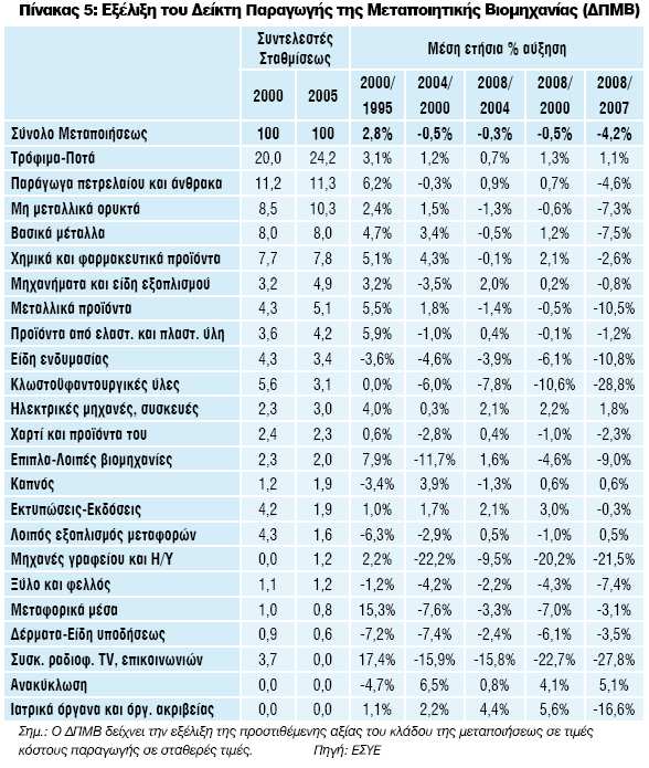 1.1.3 Κρίσιμοι Κλάδοι Οι πιο σημαντικοί και δυναμικοί κλάδοι της ελληνικής μεταποιητικής βιομηχανίας, σύμφωνα με τις σταθμίσεις του 2005 και είναι: η
