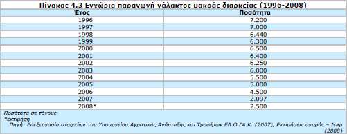 2.1.3 Γάλα μακράς διάρκειας Η εγχώρια κατανάλωση γάλακτος μακράς διαρκείας παρουσίασε διακυμάνσεις την περίοδο 1996-2008, διαμορφούμενη το 2008 σε 23.407 τόνους.