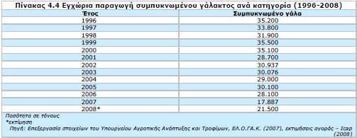 2.1.4 Συμπυκνωμένο γάλα Η συνολική εγχώρια φαινομενική κατανάλωση γάλακτος εβαπορέ παρουσίασε πτωτική πορεία από το 2000 και έπειτα μέχρι και το 2007, ενώ το 2008 διαμορφώθηκε σε 119.