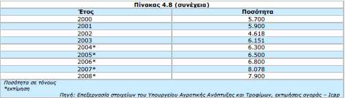 2.2 Ζήτηση Προσφορά 2.2.1 Ζήτηση γάλακτος Τα γαλακτοκομικά προϊόντα αποτελούν βασικό είδος διατροφής και η συνολική ζήτησή τους παρουσιάζει σχετικά χαμηλή ελαστικότητα ως προς την τιμή και το διαθέσιμο εισόδημα.