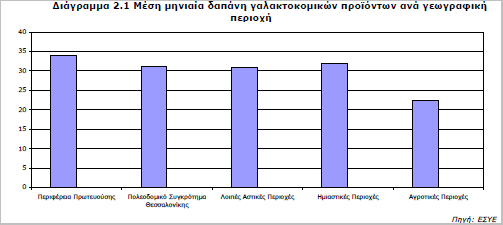 γάλα σκόνη, γιαούρτι, γάλα σοκολατούχο, κρέμα γάλακτος, άλλα προϊόντα γάλακτος, βούτυρο γάλακτος) ανέρχεται σε 30,44, έναντι 288,96 για το σύνολο των ειδών διατροφής (ποσοστό 10,53%).