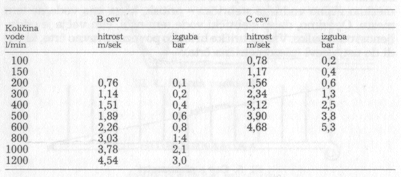 IZGUBE V CEVEH NA 100 m