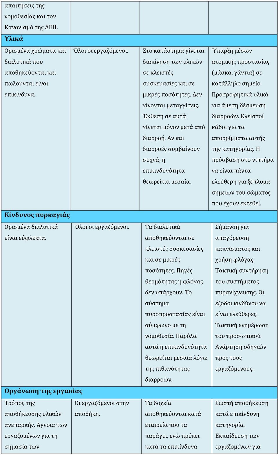 Άγνοια των εργαζομένων για τη σημασία των Στο κατάστημα γίνεται διακίνηση των υλικών σε κλειστές συσκευασίες και σε μικρές ποσότητες. Δεν γίνονται μεταγγίσεις.