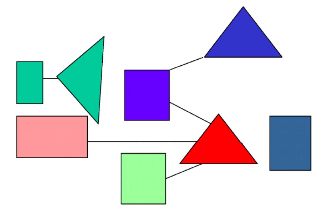 5 η Άσκηση Έστω η εικόνα της επόμενης διαφάνειας, όπου παρουσιάζονται οι συνδέσεις μεταξύ δύο γεωμετρικών σχημάτων (τρίγωνο,