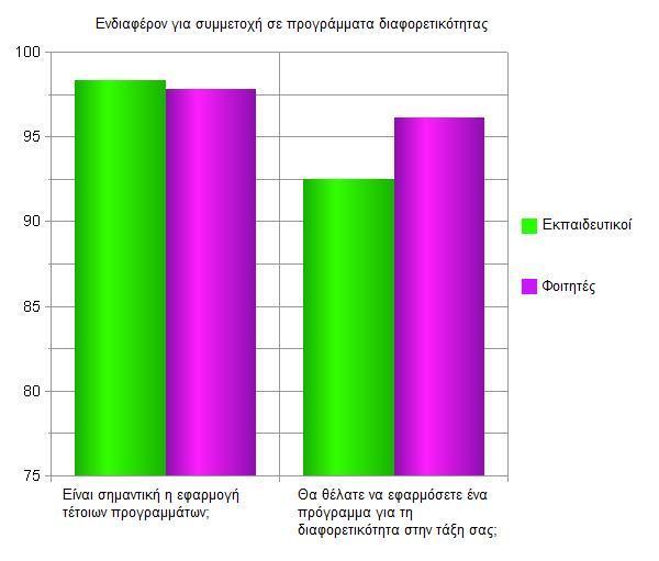 διαφορετικότητα ενώ ο αντίστοιχος αριθμός για τους φοιτητές είναι 174 (97.8%). Διακόσιοι εβδομήντα δύο εκπαιδευτικοί (92.5%) και 171 φοιτητές (96.