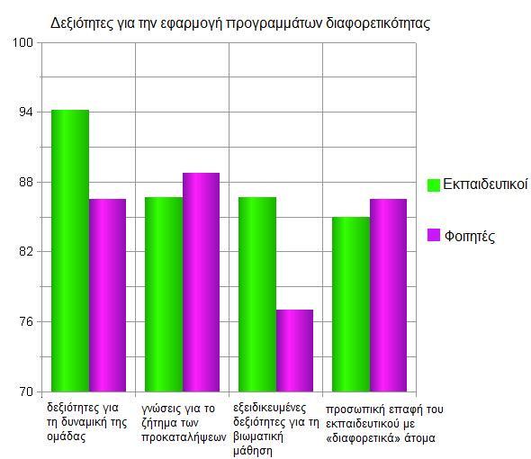 Πανεπιστήμιο φοίτησης, οι φοιτητές μικρότερων εξαμήνων (2 ο 4 ο εξάμηνο) είναι πιο πιθανό να αξιολογούν αυτές τις δεξιότητες ως σημαντικές, σε σχέση με τους συμφοιτητές τους που φοιτούν σε μεγαλύτερα