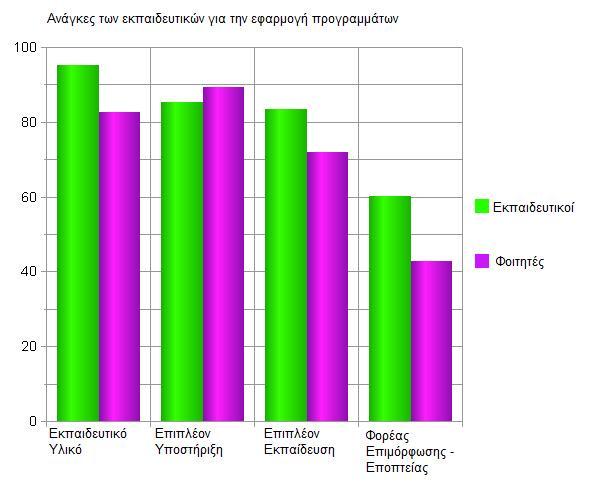 Για την ομάδα των εκπαιδευτικών οι σημαντικότερες διαφοροποιήσεις αφορούν την έλλειψη κινητοποίησης των εκπαιδευτικών, ως προς τα αντιλαμβανόμενα πιθανά εμπόδια.