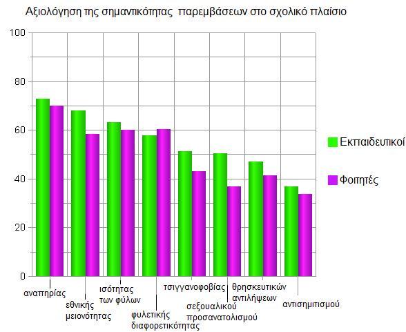 Αξιολόγηση της σημαντικότητας συγκεκριμένων παρεμβάσεων στο σχολικό πλαίσιο Οι συμμετέχοντες κλήθηκαν να αξιολογήσουν τη σημαντικότητα συγκεκριμένων θεματικών σε σχέση με παρεμβάσεις στο πλαίσιο του