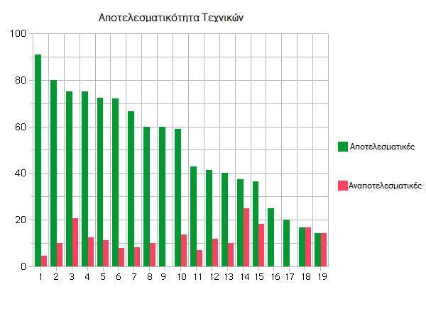 Απόψεις των εκπαιδευτικών σχετικά με τις τεχνικές που χρησιμοποίησαν Στον ακόλουθο πίνακα φαίνονται οι απόψεις των εκπαιδευτικών σχετικά με την αποτελεσματικότητα της κάθε τεχνικής που εφάρμοσαν: